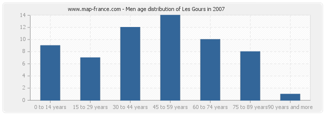 Men age distribution of Les Gours in 2007